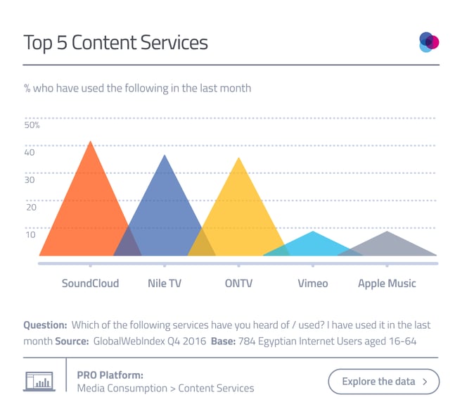 Top 5 Content Services