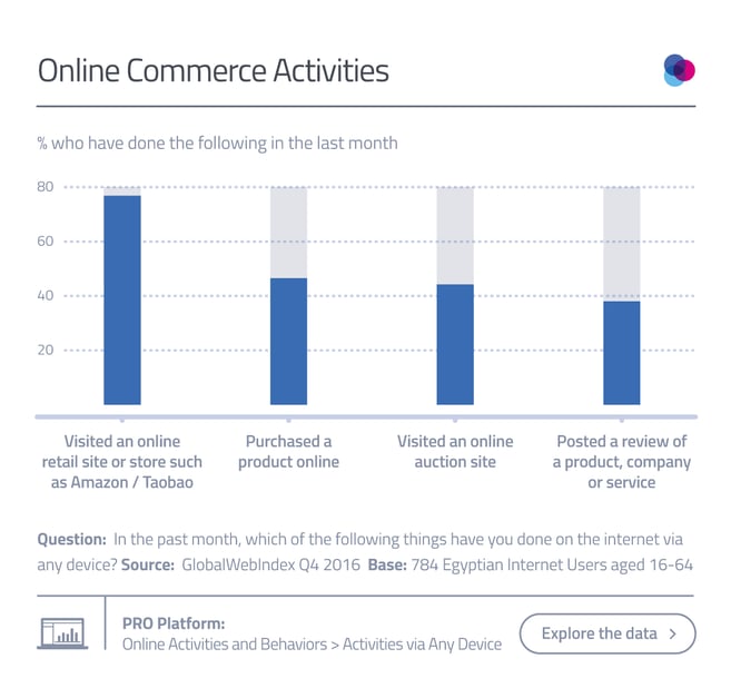 Online Commerce Activities