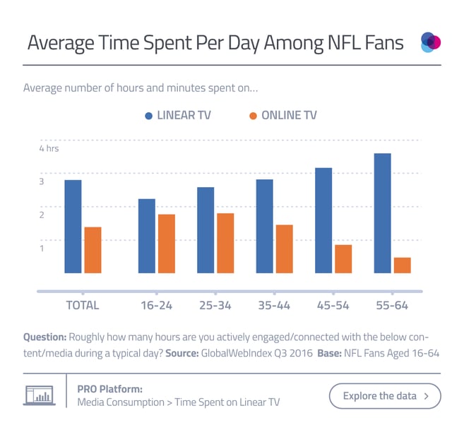 Average Time Spent Per Day Among NFL Fans