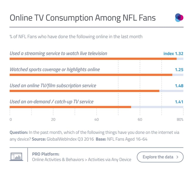 Online TV Consumption Among NFL Fans