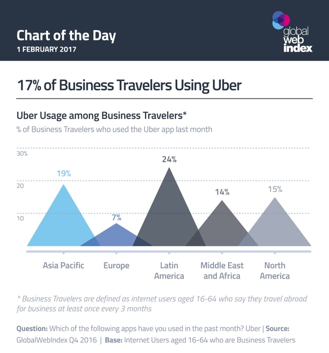 17% of Business Travelers Using Uber