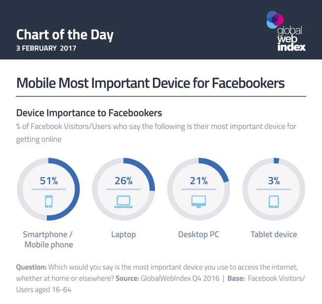 Mobile Most Important Device for Facebookers