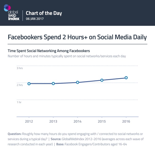 Facebookers Spend 2 Hours+ on Social Media Daily