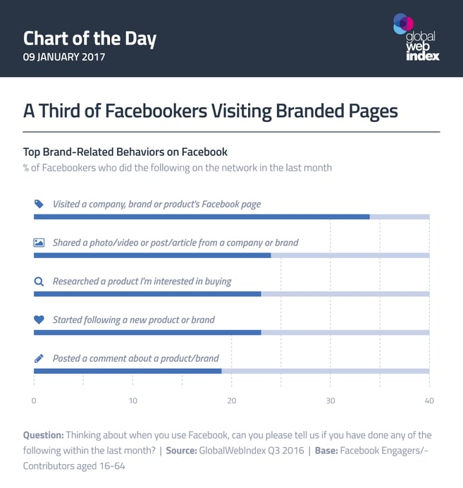 A Third of Facebookers Visiting Branded Pages