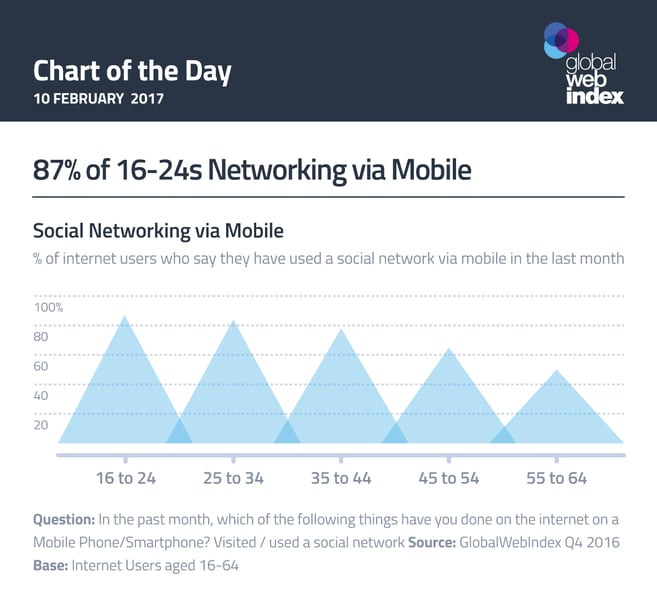87% of 16-24s Networking via Mobile