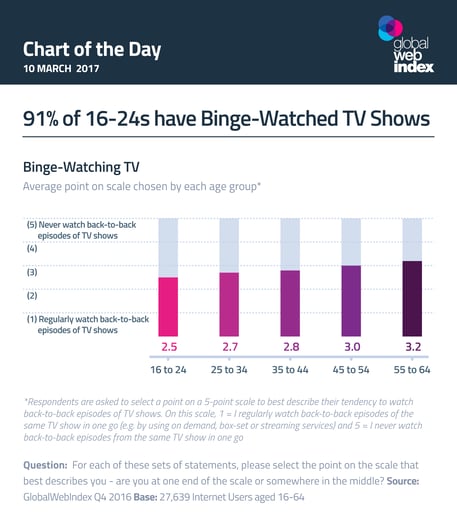 91% of 16-24a have Binge-Watched TV Shows