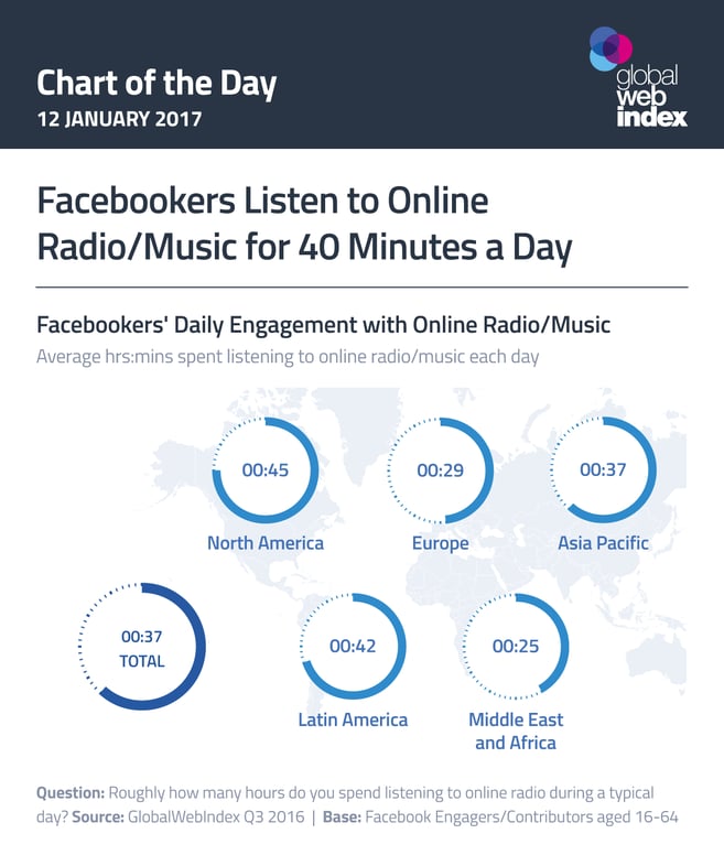 Facebookers Listen to Online Radio/Music for 40 Minutes a Day