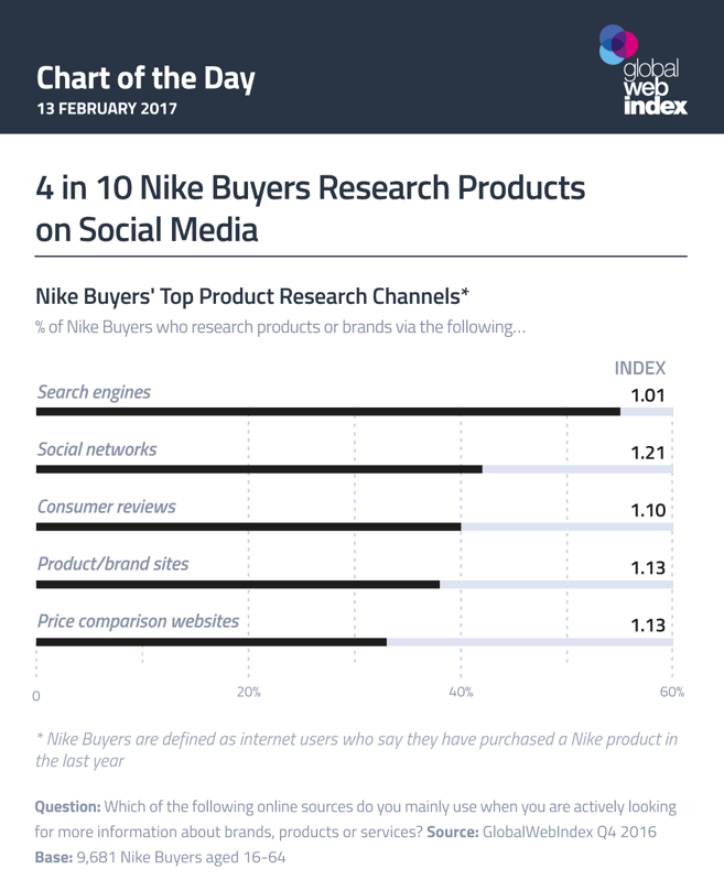 4 in 10 Nike Buyers Research Products on Social Media