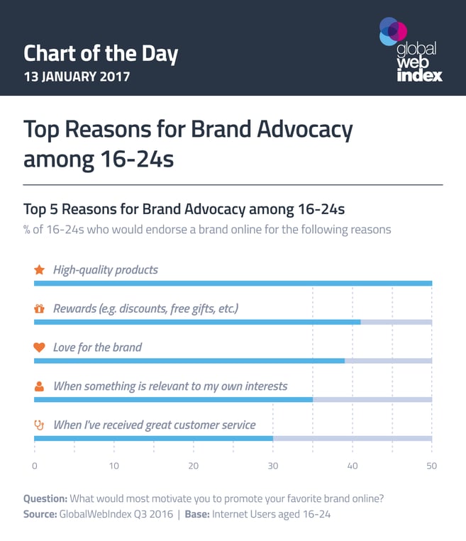 Top Reasons for Brand Advocacy among 16-24s