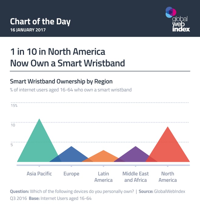 1 in 10 in North America Now Own a Smart Wristband
