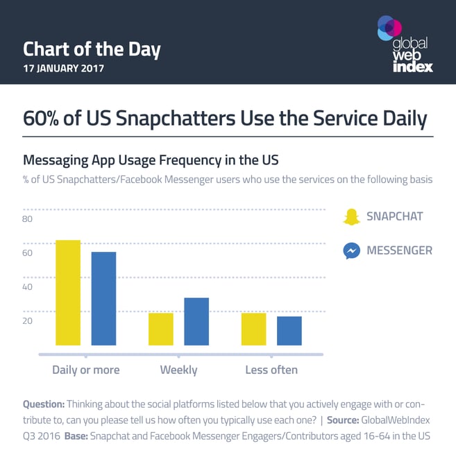 60% of US Snapchatters Use the Service Daily