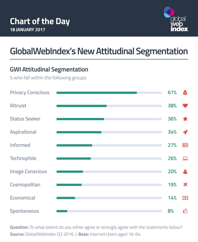 GlobalWebIndex’s New Attitudinal Segmentation