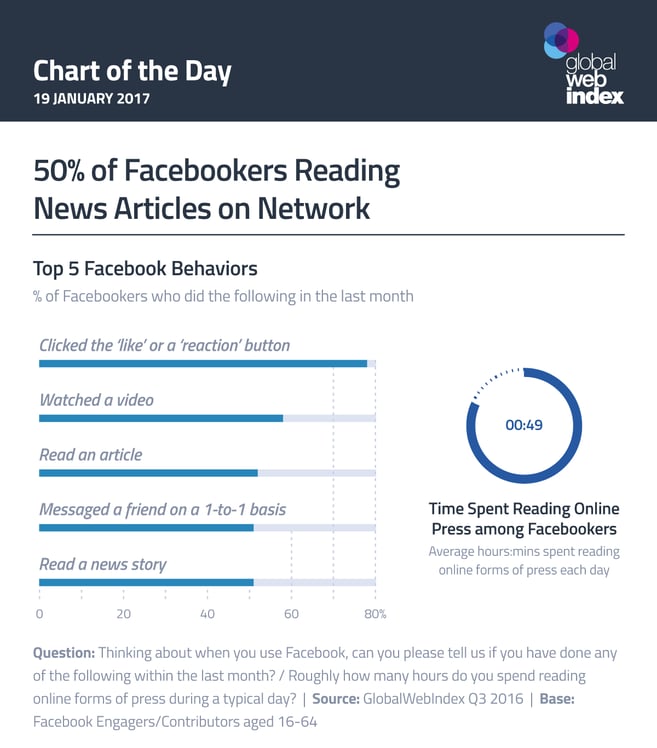 50% of Facebookers Reading News Articles on Network