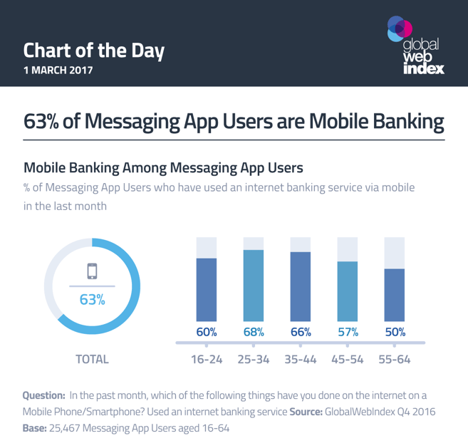 63% of Messaging App Users are Mobile Banking