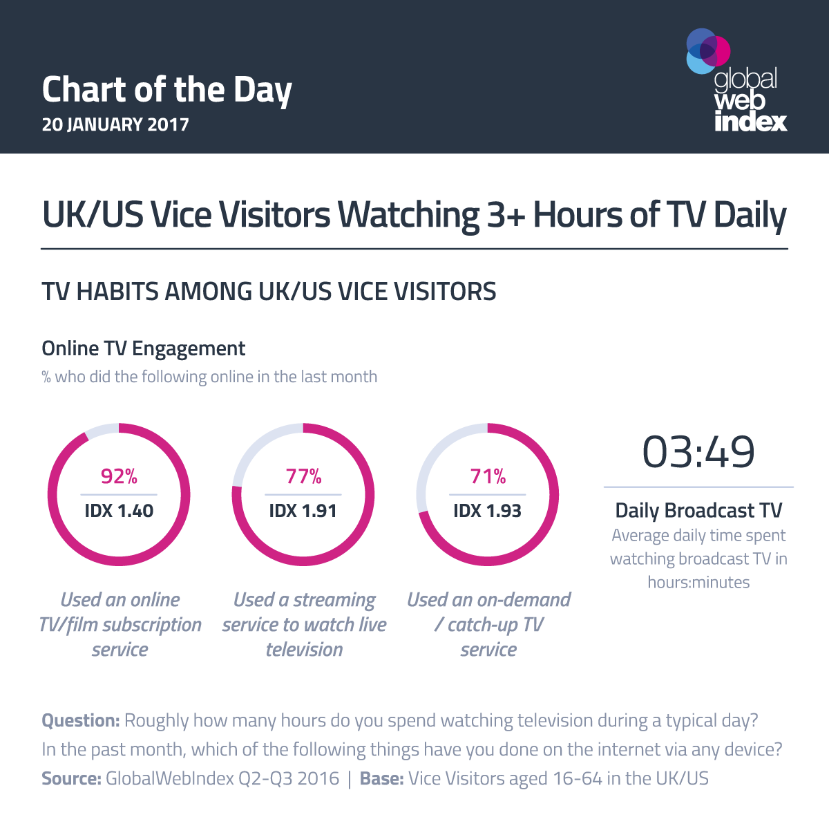 UK/US Vice Visitors Watching 3+ Hours of TV Daily