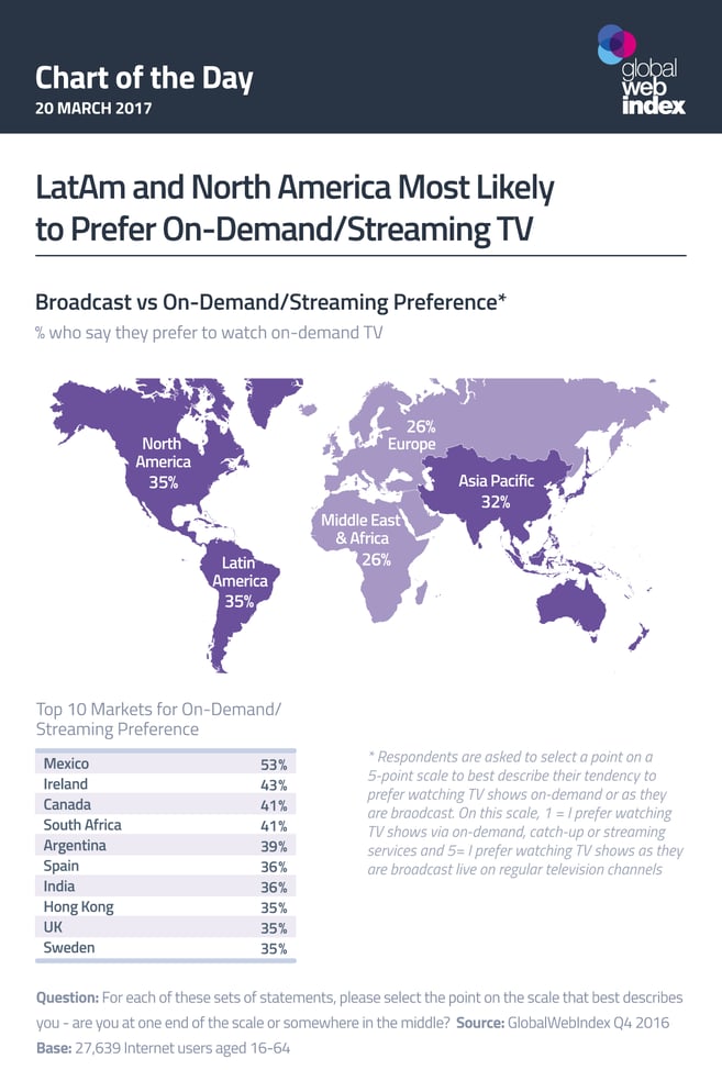 LatAm and North America Most Likely to Prefer On-Demand/Streaming TV