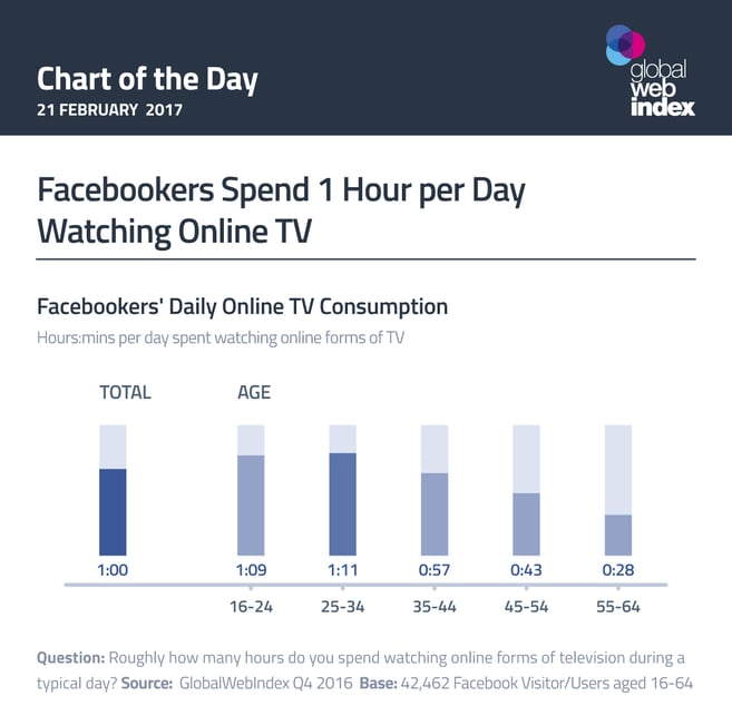 Facebookers Spend 1 Hour per Day Watching Online TV