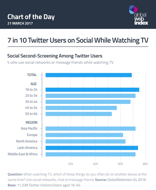 7 in 10 Twitter Users on Social While Watching TV
