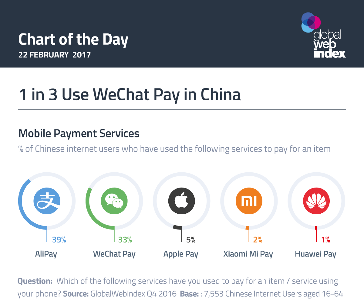 1 in 3 Use WeChat Pay in China