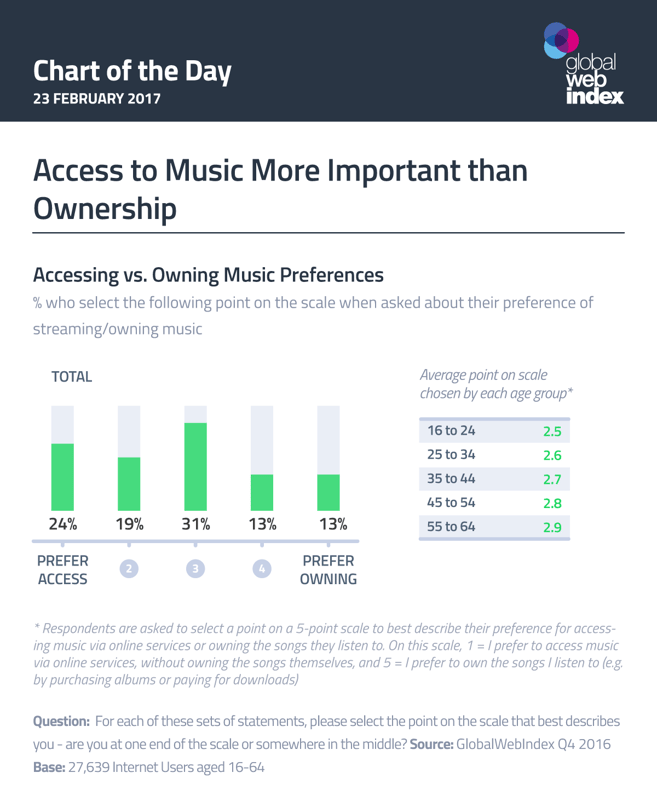 Access to Music More Important than Ownership