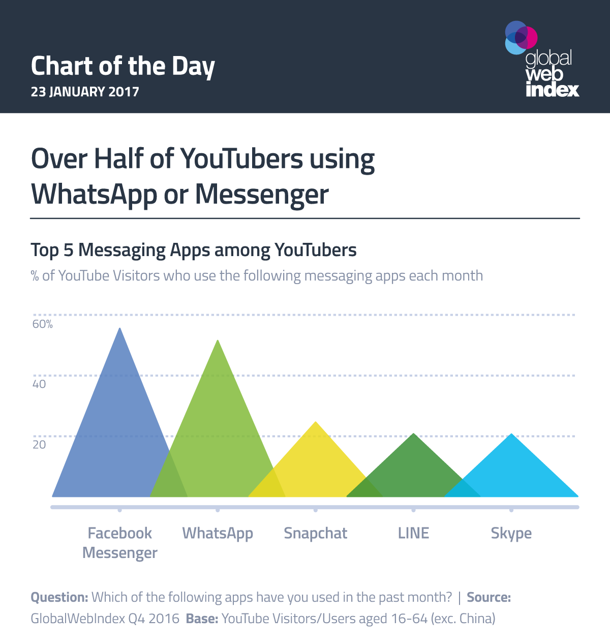 Over Half of YouTubers using WhatsApp or Messenger