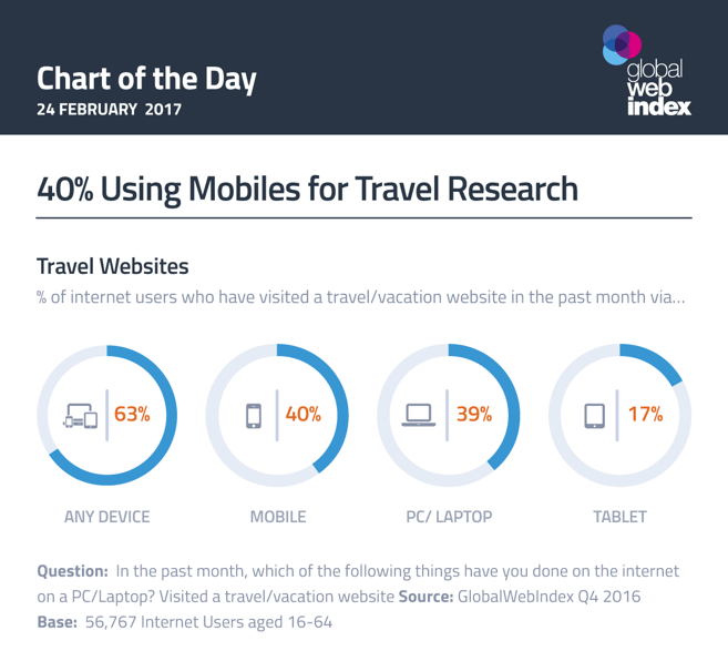 40% Using Mobiles for Travel Research