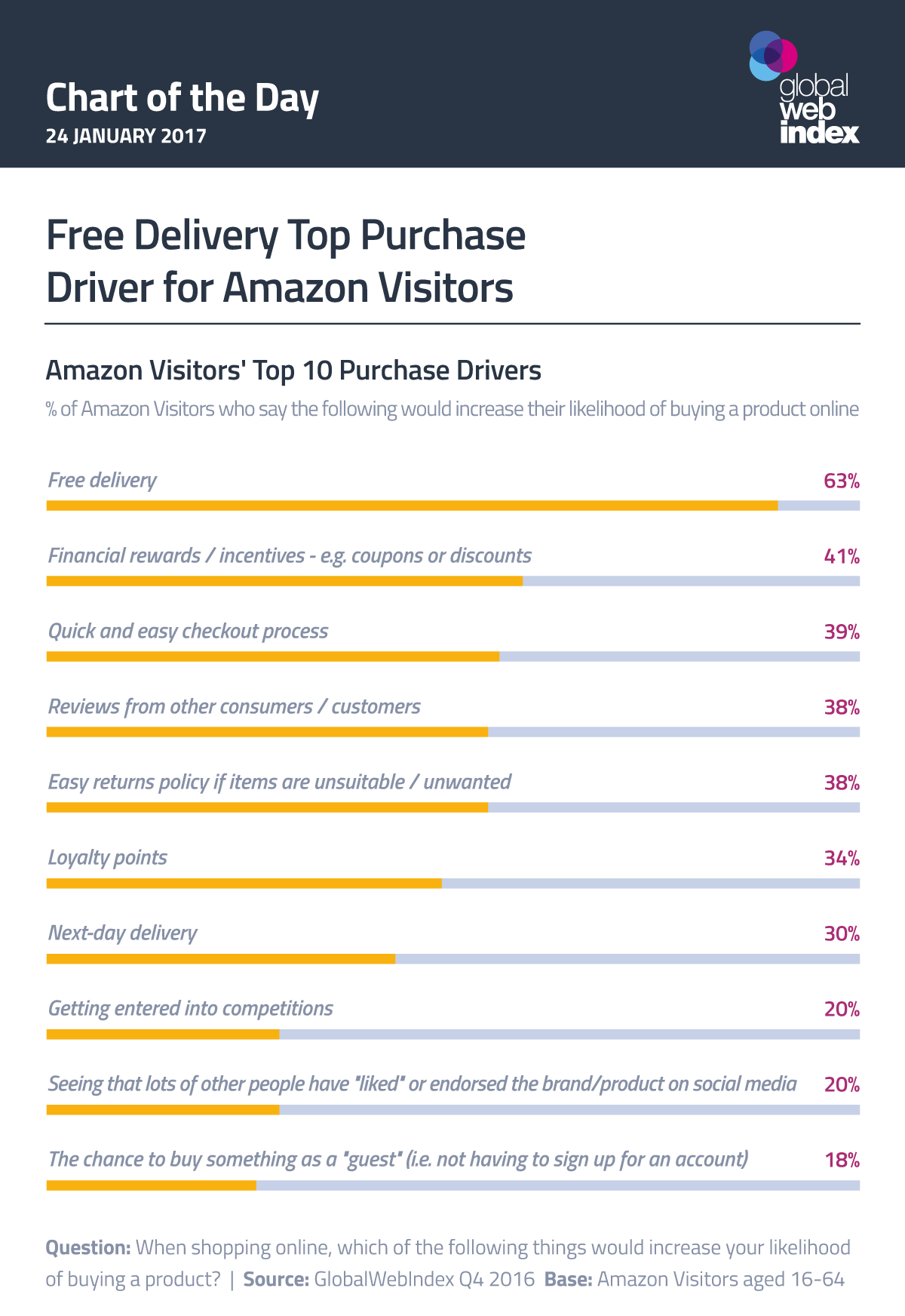 Free Delivery Top Purchase Driver for Amazon Visitors