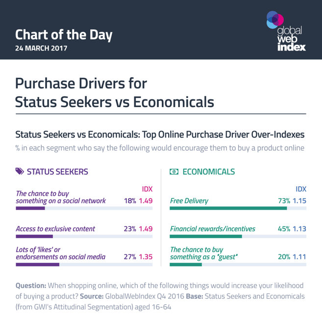 Purchase Drivers for Status Seekers vs Economicals