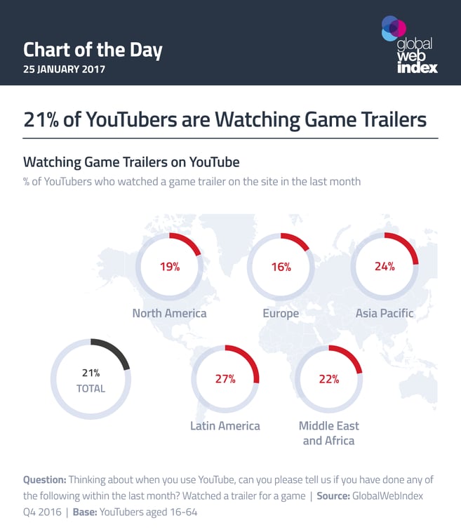 21% of YouTubers are Watching Game Trailers
