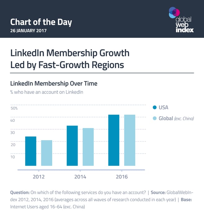 LinkedIn Membership Growth Led by Fast-Growth Regions