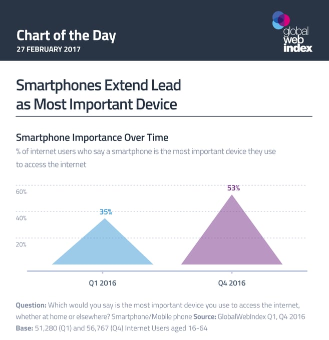 Smartphones Extend Lead as Most Important Device
