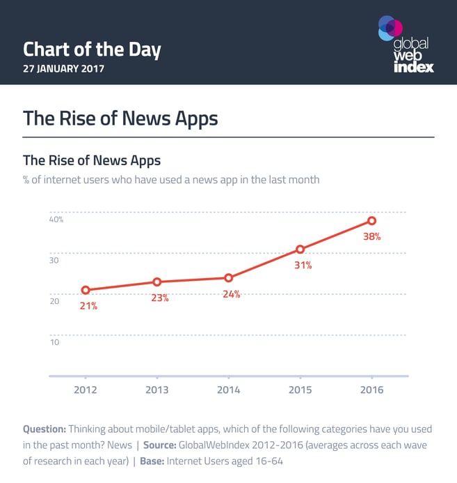 The Rise of News Apps
