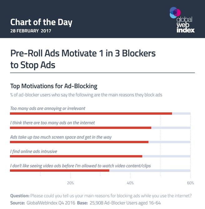Pre-Roll Ads Motivate 1 in 3 Blockers to Stop Ads