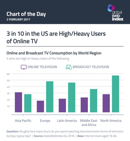 3 in 10 in the US are High/Heavy Users of Online TV