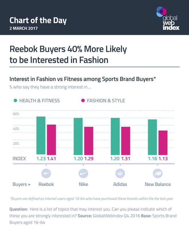 Reebok Buyers 40% More Likely to be Interested in Fashion