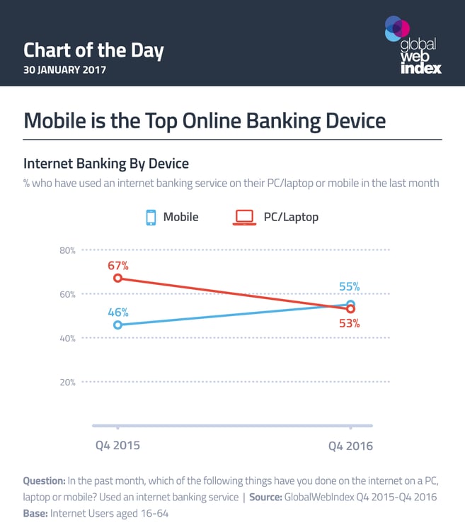 Mobile is the Top Online Banking Device