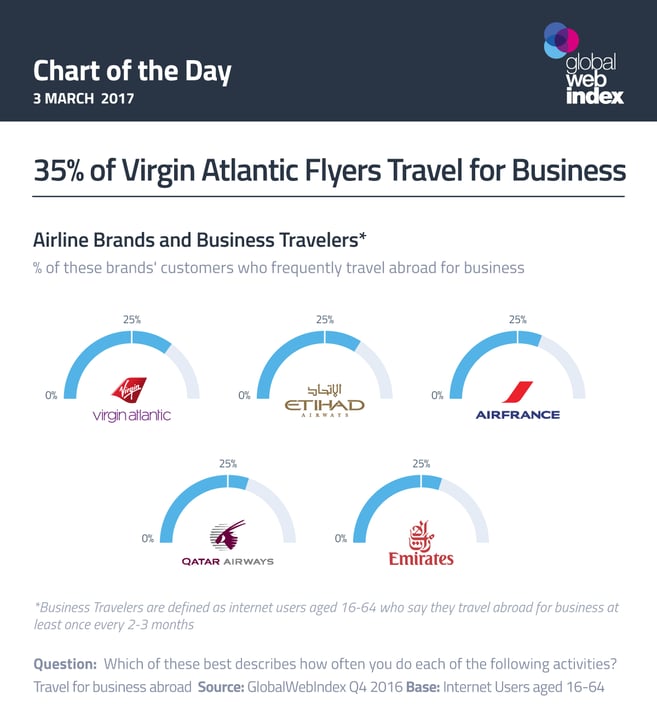 35% of Virgin Atlantic Flyers Travel for Business