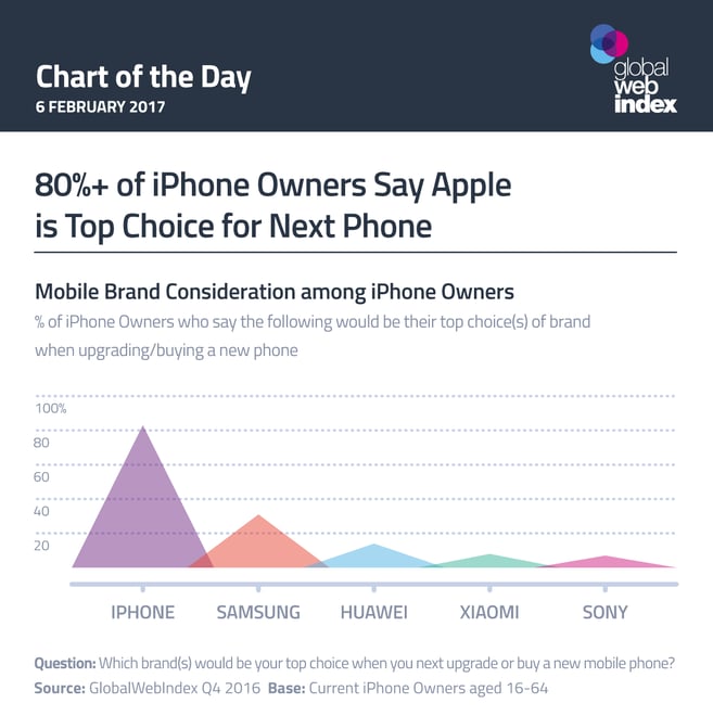 80%+ of iPhone Owners Say Apple is Top Choice for Next Phone