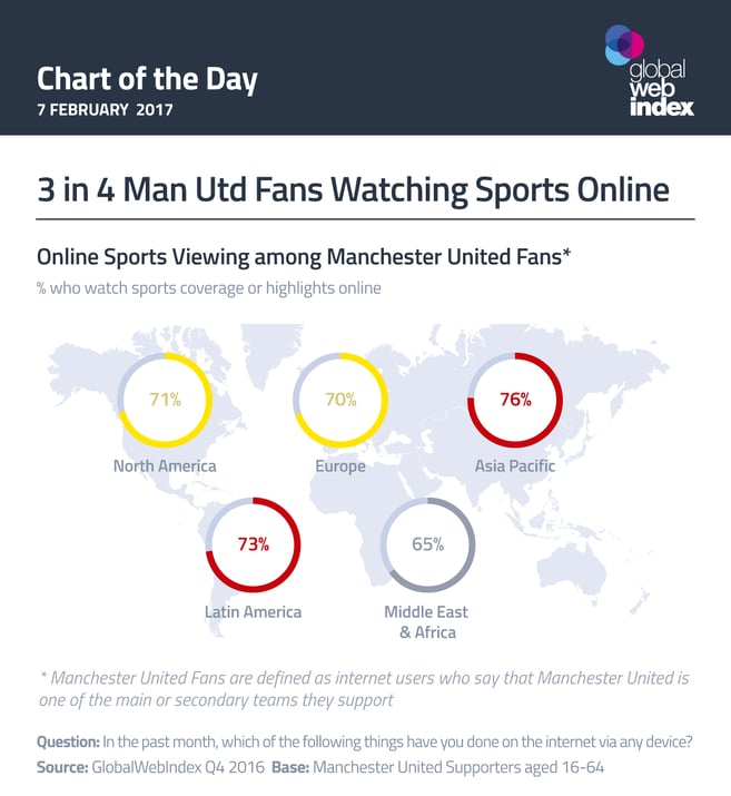 3 in 4 Man Utd Fans Watching Sports Online