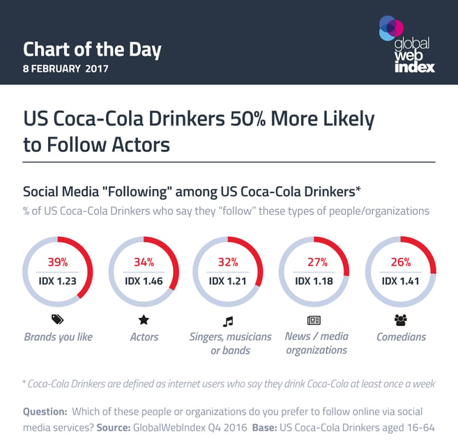 US Coca-Cola Drinkers 50% More Likely to Follow Actors