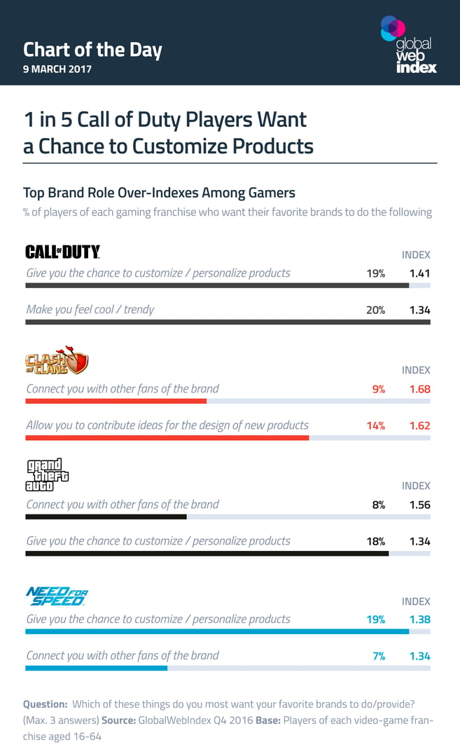 1 in 5 Call of Duty Players Want a Chance to Customize Products