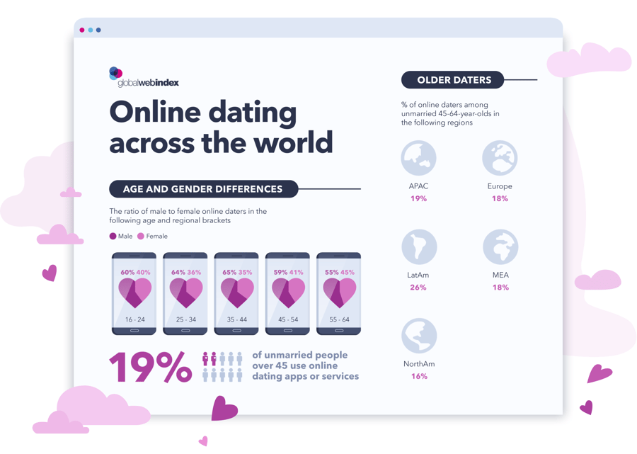 global online dating