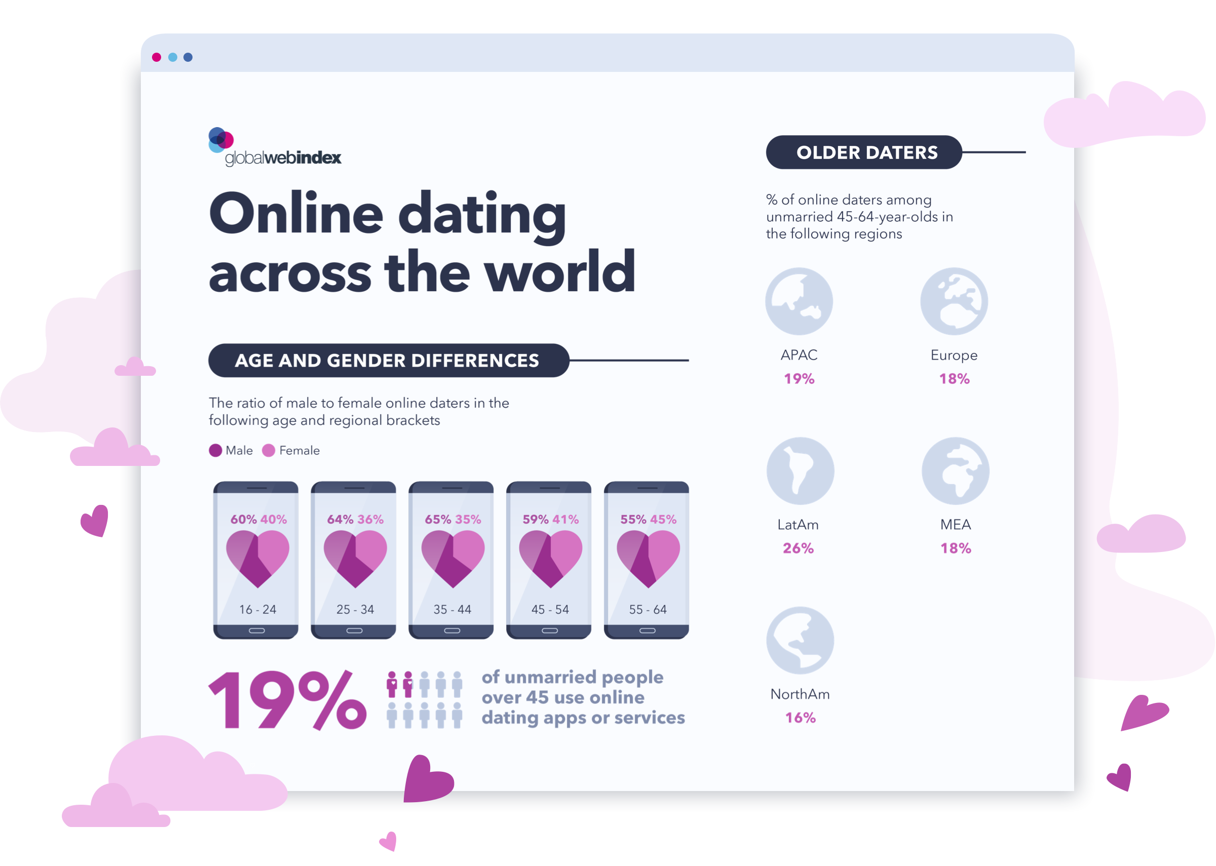 Dating around online